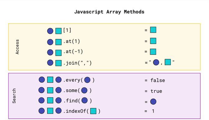 Must know Javascript Array methods