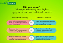 Marketing Magic: How WhatsApp Marketing Outshines Traditional Channels Send My Campaign