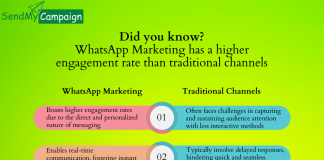 Marketing Magic: How WhatsApp Marketing Outshines Traditional Channels Send My Campaign
