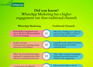 Marketing Magic: How WhatsApp Marketing Outshines Traditional Channels Send My Campaign