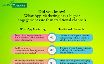 Marketing Magic: How WhatsApp Marketing Outshines Traditional Channels Send My Campaign