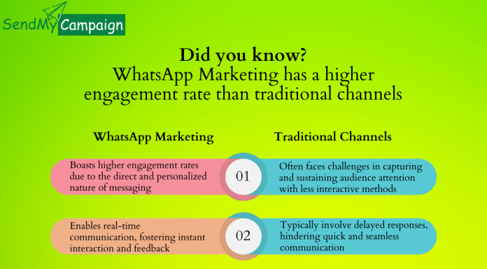 Marketing Magic: How WhatsApp Marketing Outshines Traditional Channels Send My Campaign
